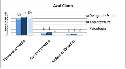 Figura 1.27 - Distribuição de dados relativo a que estação pertence o Azul Ciano  