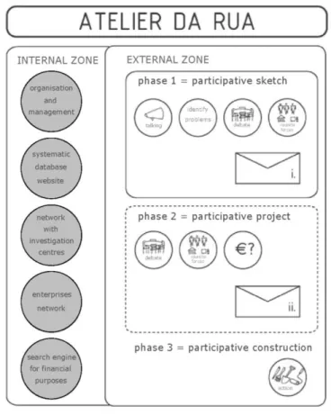 Figure 1. Atelier da Rua, structure and methodology key phases.   