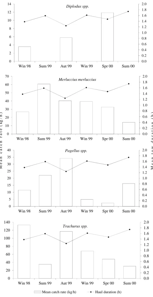 Figure 2.7 – Mean catch rates and mean tow duration for fish trawl target species. 0.00.20.40.60.81.01.21.41.61.82.002468101214