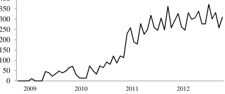 Gráfico 2.1 – Frequência de pesquisas no Google por lean start-up. Fonte: Google Trends (2014)                                                  