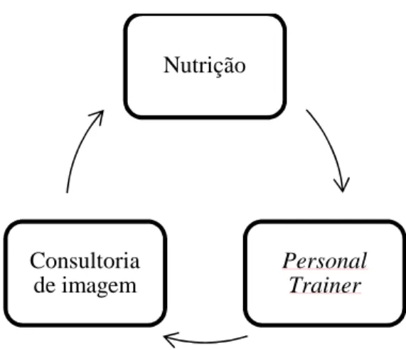 Gráfico 3.2 – Evolução de clientes corporativos Nutrição