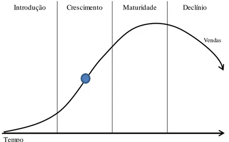 Gráfico 4.1  – Ciclo de vida do Serviço 