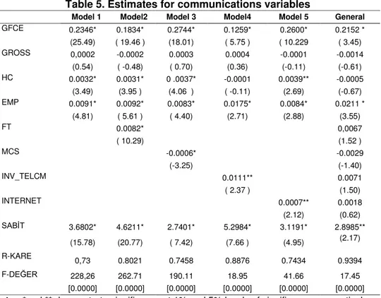 Table 5. Estimates for communications variables