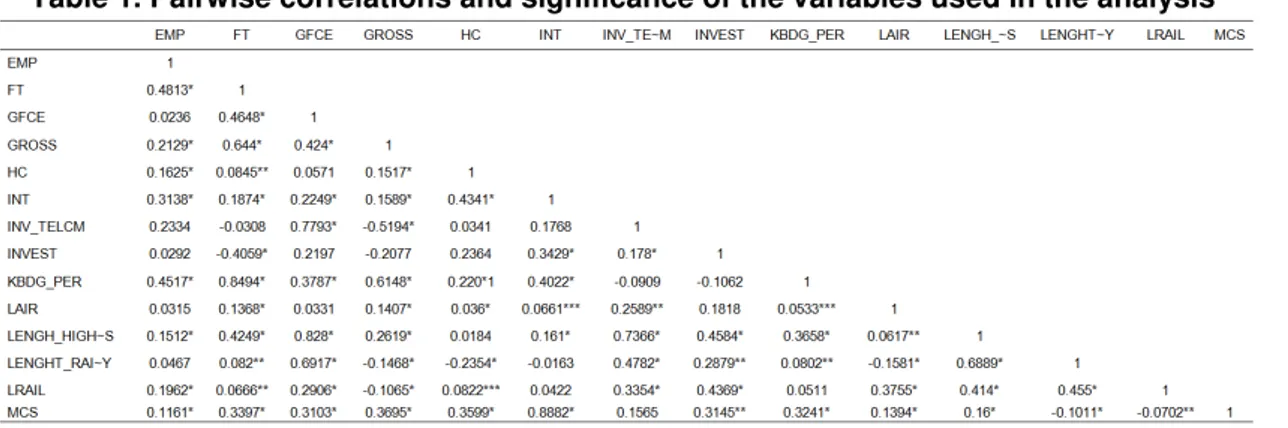 Table 1. Pairwise correlations and significance of the variables used in the analysis 