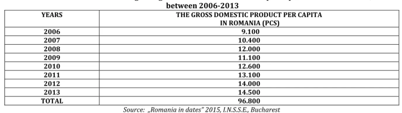 Table no. 1  The evolution regarding the Gross Domestic Product per capita in PCS in Romania,   between 2006-2013 