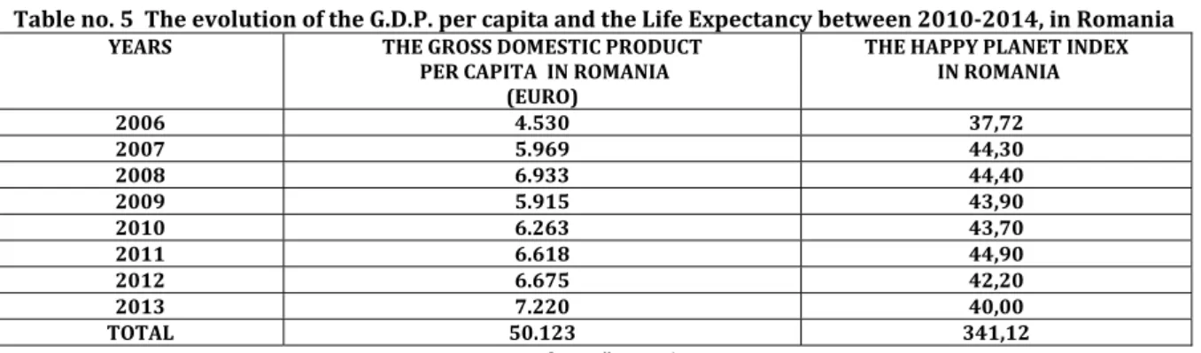 Table no. 5  The evolution of the G.D.P. per capita and the Life Expectancy between 2010-2014, in Romania  YEARS    THE GROSS DOMESTIC PRODUCT 