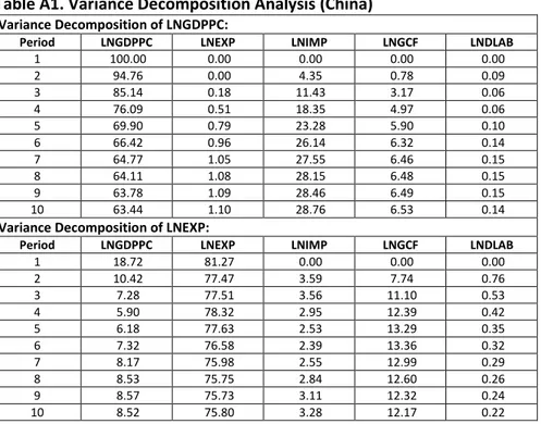 Table A1. Variance Decomposition Analysis (China) 