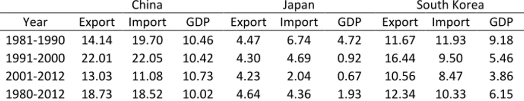 Table 1. Growth performance of East Asian Economies (Compound  Growth Rates) 