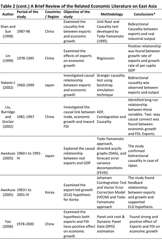 Table 2 (cont.) A Brief Review of the Related Economic Literature on East Asia 