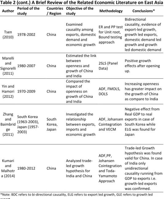 Table 2 (cont.) A Brief Review of the Related Economic Literature on East Asia 
