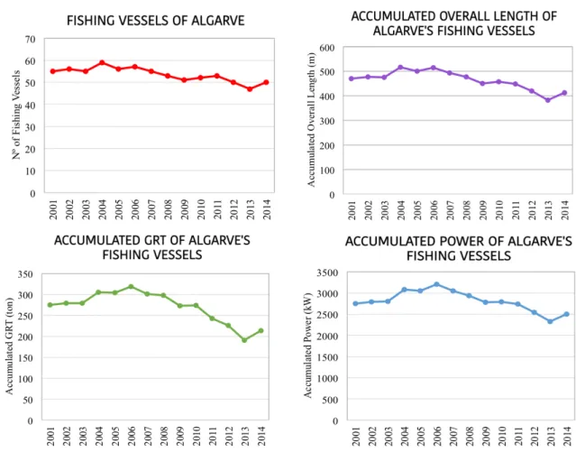Figure 1.1. Number, accumulated length, accumulated GRT and accumulated engine power  of Portuguese fishing vessels, licensed in operating bivalve dredges, from 2001 to 2014