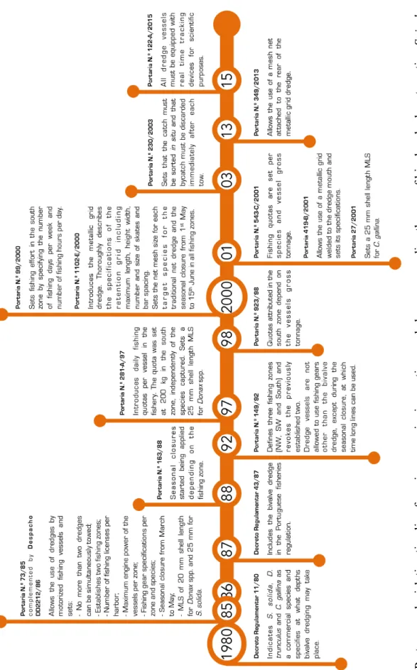 Figure 1.7. Portuguese legislation timeline focusing on major innovations and changes regarding the use of bivalve dredges targeting Spisula  solida, Chamelea gallina and Donax trunculus.