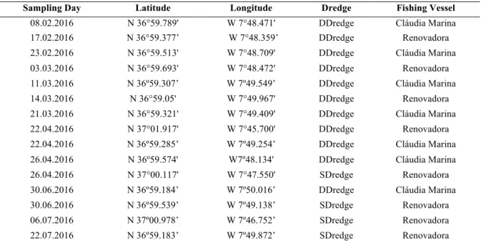 Table 4.1. Days and area sampled throughout winter, spring and summer. 