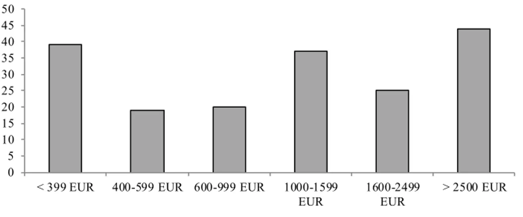 Figure 1 – Division of focus groups participants  by income  (own results) 