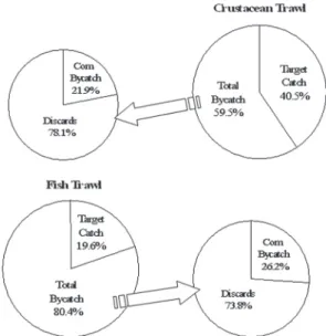 Fig. 2. – overall catch composition of the crustacean trawl and fish  trawl.