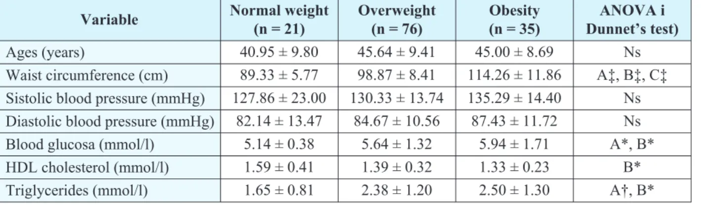 Table 3. Average values of ages, WC, BP, BG, HDL-C and triglycerides of study subjects according to BMI category