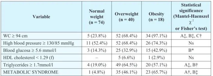 Table 4 . Prevalence of MetS and it’s individual features stratified by BMI category