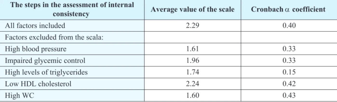 Table 7 . The influence of certain factors on the development of the metabolic syndrome in men