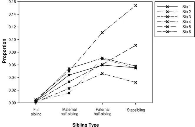 Figure 1. Proportion of respondents that does not know whether their sibling is alive or not  by sibling type