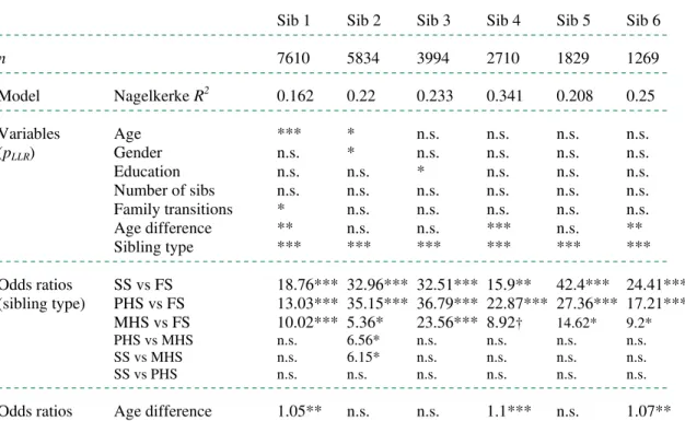 Table 2. Model overview for MLR, p LLR  and odds ratios. n  = number of respondents in  analysis
