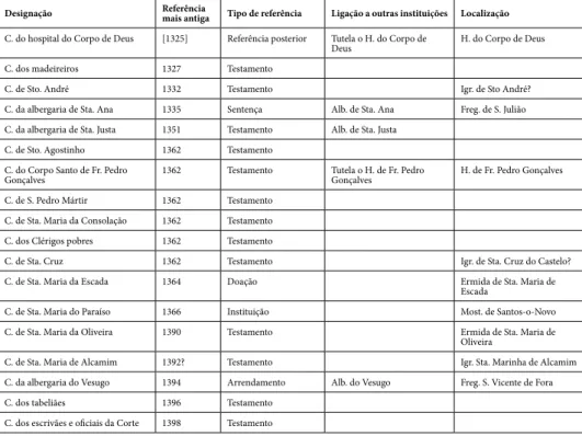 Tabela 3 – Referências a confrarias de Lisboa no século XV 62