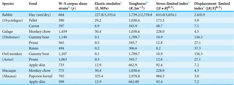 Table 1 Mean values for mandibular peak-strain data in mammals (available only for rabbits and primates) recorded while processing various experimental foods, with corresponding mean food mechanical properties and fragmentation indices a .