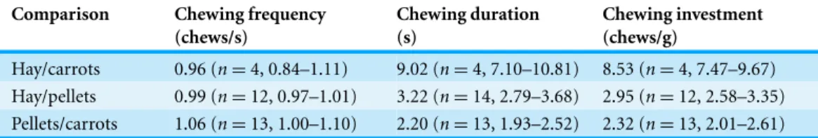 Table 2 Means, sample sizes, and 95% confidence intervals for within-individual chewing-parameter ratios a .