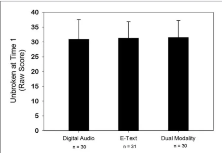Figure 2.  The mean scores on the Unbroken Comprehension  test at Time 1 for each of the three groups were not significantly  different.