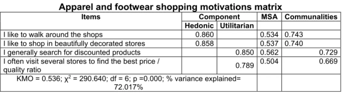 Table 3   Apparel and footwear shopping motivations matrix  
