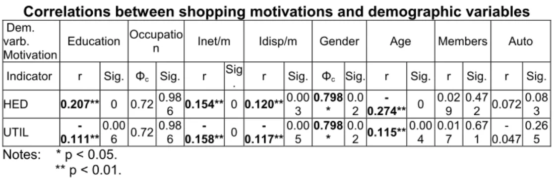 Table 5   Correlations between shopping motivations and demographic variables  