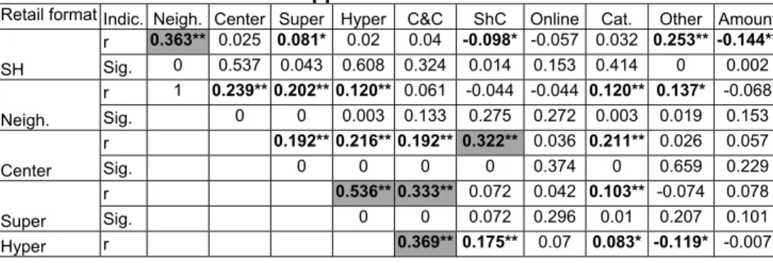 Table 6   Correlations between shopping motivations and store formats  