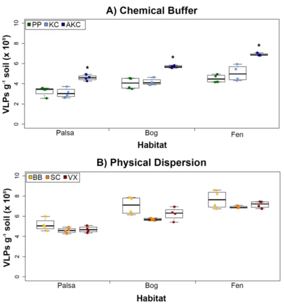 Figure 2 The impact of buffers and physical dispersion methods on viral yields. (A) Viral yields from different buffers (Experiment 1A)