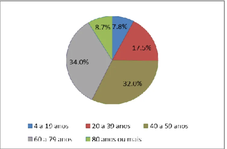 Figura 1.3 – Distribuição dos exames realizados; 