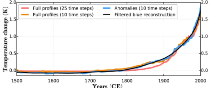 Figure A1. Mean North American GST histories for different parametrizations. Full inversions have been done for two different time distributions: 10 time steps using Eq