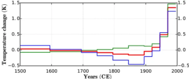 Figure 2. Ground surface temperature history for CA-9519 (Fox Mine, 1995). The red line represents the GST history reconstructed from inversion