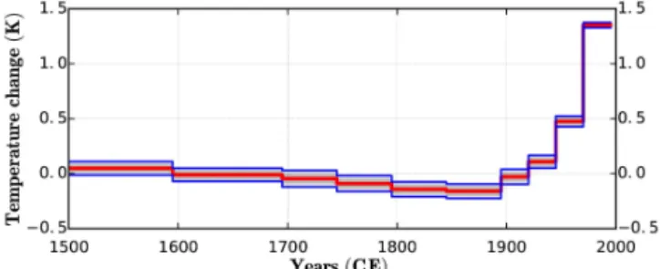 Figure 3. CA-9519 (Fox Mine, 1995) mean GST history (red) and 2σ uncertainty intervals (blue) from the Monte Carlo inversion