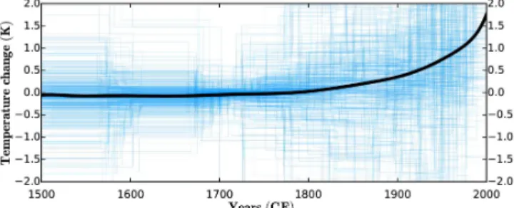 Figure 5. Mean North American GST change (black). Shown in blue are the 510 GST reconstructions inferred from the Monte Carlo inversion