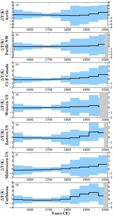 Figure 7. Mean GST histories (black), the blue shaded areas repre- repre-sent the 95 % confidence interval associated with the climate  vari-ability of each area