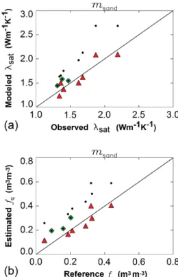 Figure 9. Estimated λ sat and volumetric fraction of quartz f q (top and bottom, respectively) vs