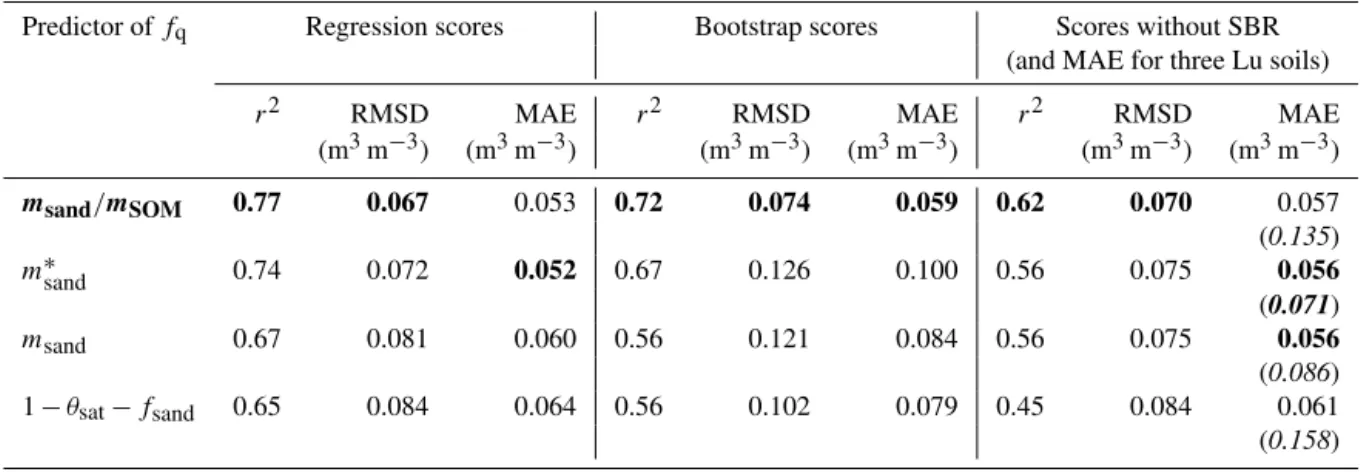 Table 4. Scores of four pedotransfer functions of f q for 14 soils of this study, together with the scores obtained by bootstrapping, without the sandy SBR soil