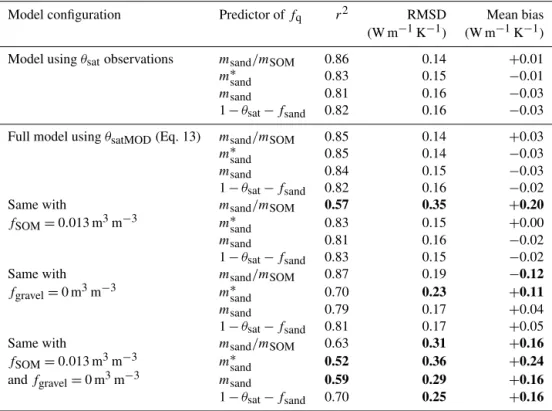 Table 5. Ability of the Eqs. (10)–(13) empirical model to estimate λ sat values for 14 soils and impact of changes in gravel and SOM volumetric content: f gravel = 0 m 3 m −3 and f SOM = 0.013 m 3 m −3 (the smallest f SOM value, observed for CBR)