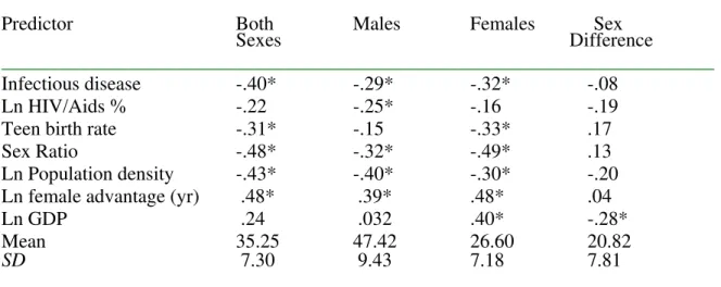 Table 1. Correlations between Sociosexuality Dependent Variables (with Means and SD’s) and Predictors