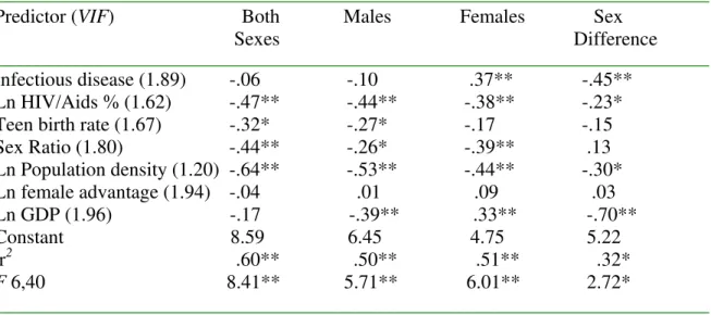 Table 3. Regression Analysis of Cross-National Differences in Sociosexuality (Standardized Regression  Coefficients)  