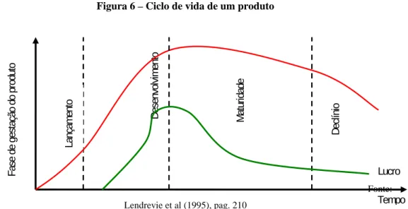 Figura 6 – Ciclo de vida de um produto 