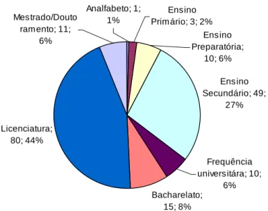 Figura 13 - Distribuição de acordo com o nível académico 