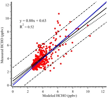 Figure 11. Linear correlation between the approximated and mea- mea-sured HCHO concentrations