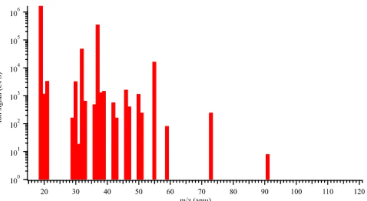 Figure 2. A typical mass spectrum produced by the PTR-ID-CIMS in the laboratory.