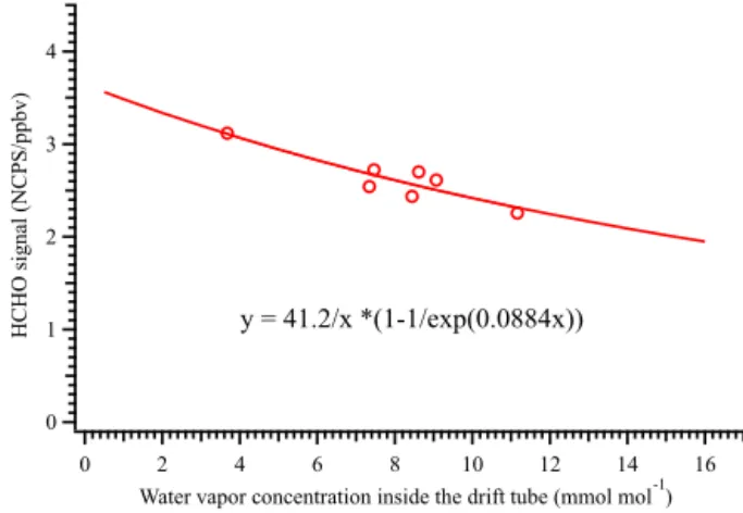 Figure 3. The response of the PTR-ID-CIMS to HCHO stan- stan-dards (in the units of counts s −1 ppbv −1 HCHO standard per  mil-lion H + 3 O ion, NCPS ppbv −1 ) as a function of water vapor  con-centration inside the drift tube