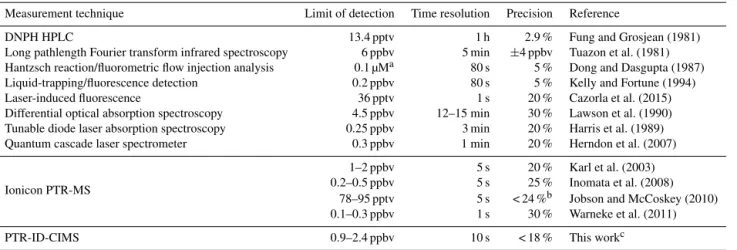 Table 1. Performance intercomparison of various HCHO measurement techniques.
