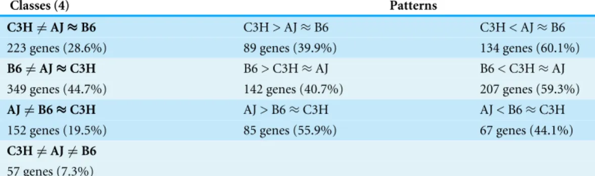 Table 2 Summary of strain-dependent expression patterns for lung development transcriptional pro- pro-filing in three inbred mouse strains